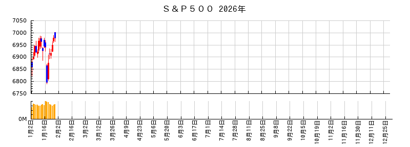 S&P500の2026年のチャート
