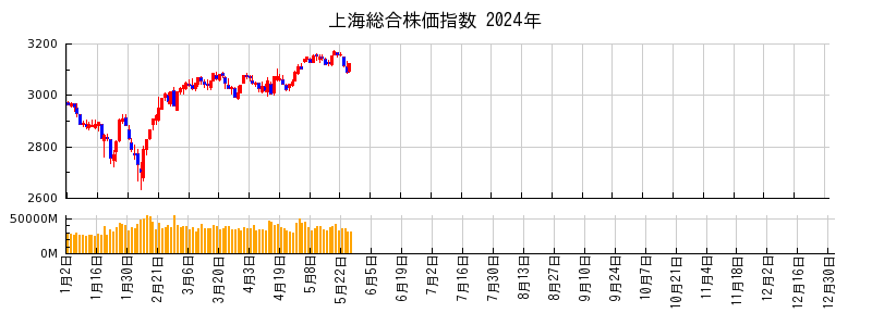 上海総合株価指数の2024年のチャート