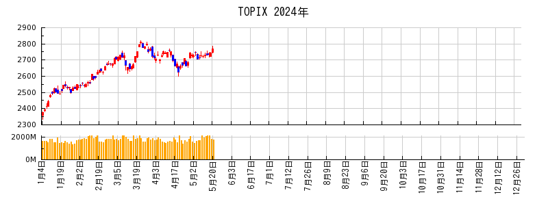 TOPIXの2024年のチャート
