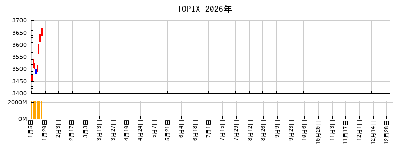 TOPIXの2026年のチャート