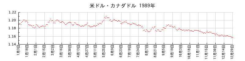 米ドル・カナダドルの1989年のチャート