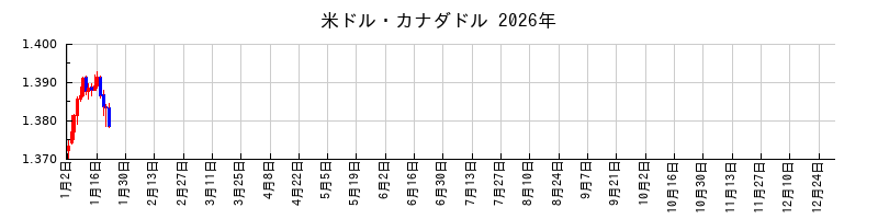米ドル・カナダドルの2026年のチャート