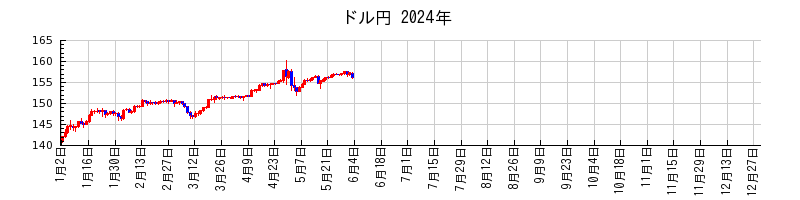 ドル円の2024年のチャート