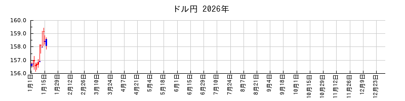 ドル円の2026年のチャート