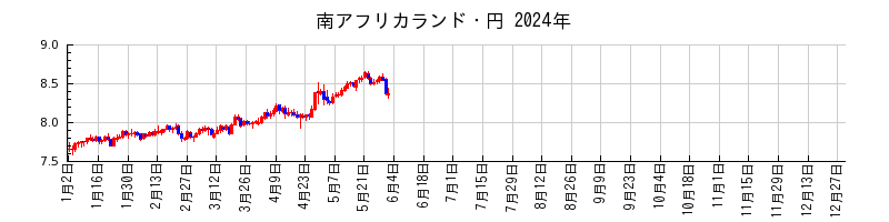 南アフリカランド・円の2024年のチャート
