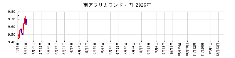 南アフリカランド・円の2026年のチャート