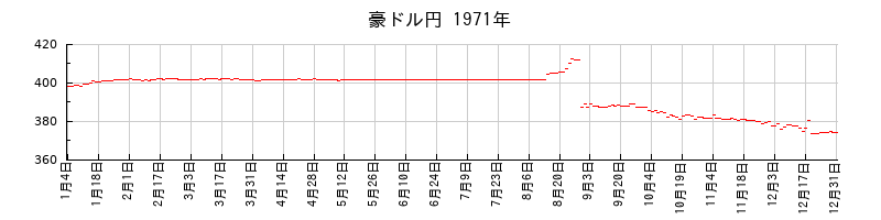 豪ドル円の1971年のチャート