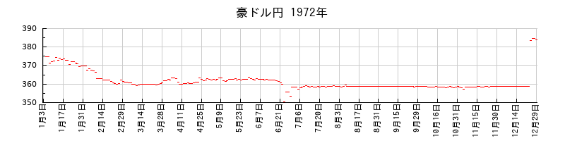 豪ドル円の1972年のチャート