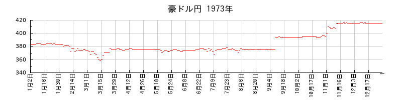 豪ドル円の1973年のチャート