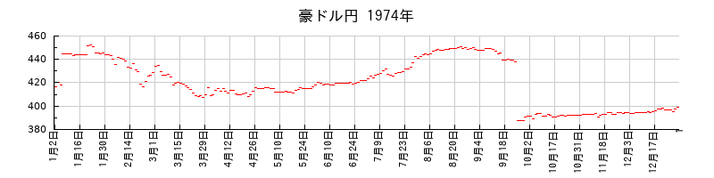 豪ドル円の1974年のチャート