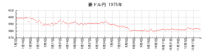 豪ドル円の1975年のチャート