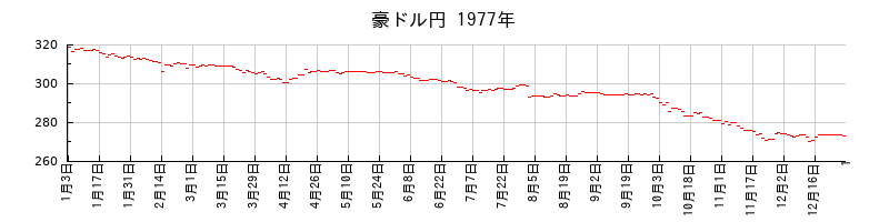 豪ドル円の1977年のチャート