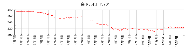豪ドル円の1978年のチャート