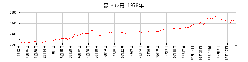 豪ドル円の1979年のチャート
