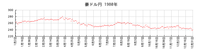 豪ドル円の1980年のチャート
