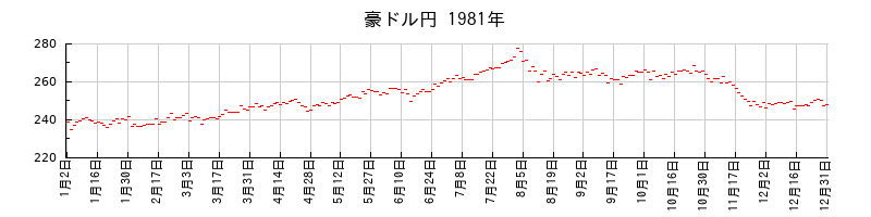 豪ドル円の1981年のチャート