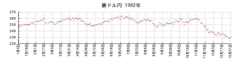豪ドル円の1982年のチャート