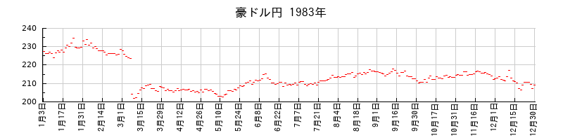 豪ドル円の1983年のチャート