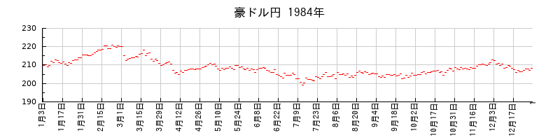 豪ドル円の1984年のチャート