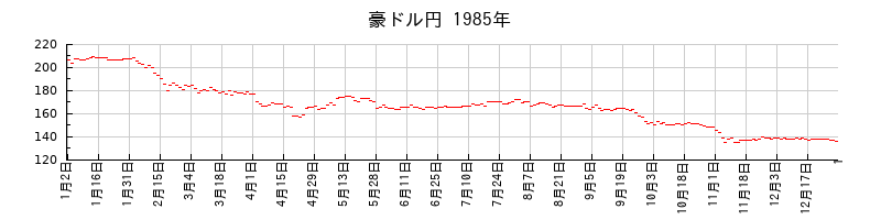 豪ドル円の1985年のチャート