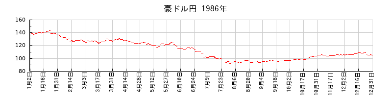 豪ドル円の1986年のチャート