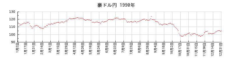 豪ドル円の1990年のチャート