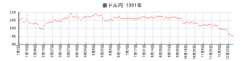 豪ドル円の1991年のチャート