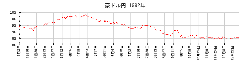 豪ドル円の1992年のチャート