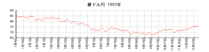 豪ドル円の1993年のチャート