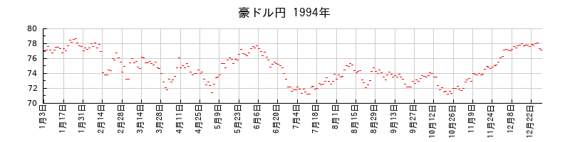 豪ドル円の1994年のチャート