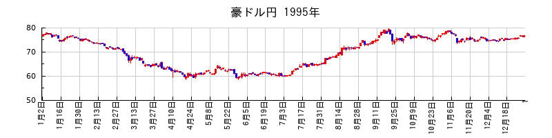 豪ドル円の1995年のチャート
