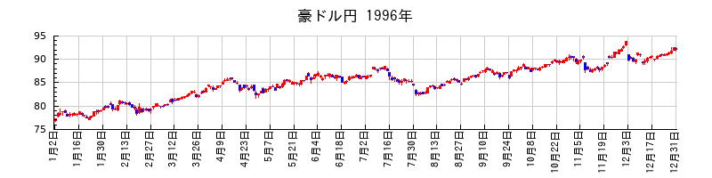 豪ドル円の1996年のチャート