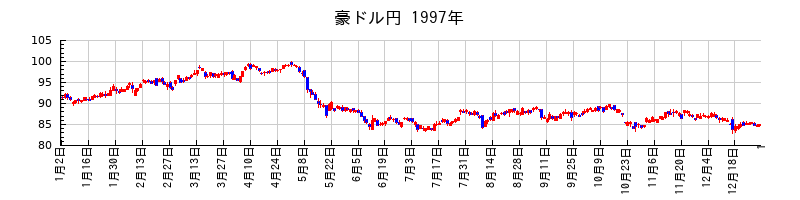 豪ドル円の1997年のチャート