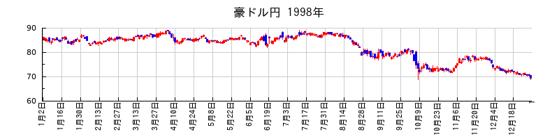 豪ドル円の1998年のチャート