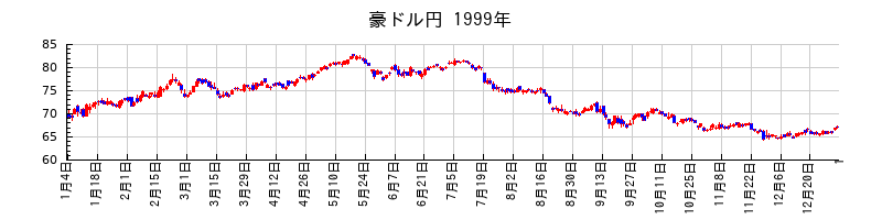 豪ドル円の1999年のチャート