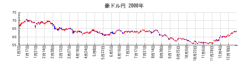 豪ドル円の2000年のチャート