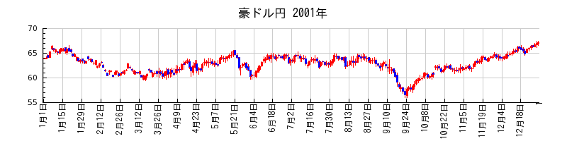 豪ドル円の2001年のチャート