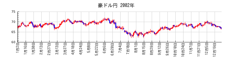 豪ドル円の2002年のチャート