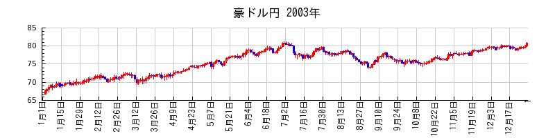 豪ドル円の2003年のチャート