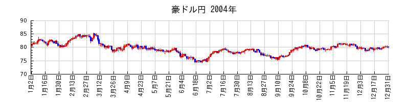 豪ドル円の2004年のチャート