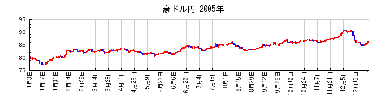 豪ドル円の2005年のチャート