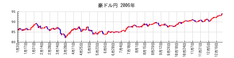豪ドル円の2006年のチャート