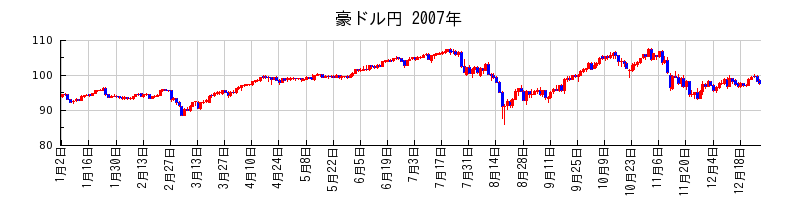 豪ドル円の2007年のチャート