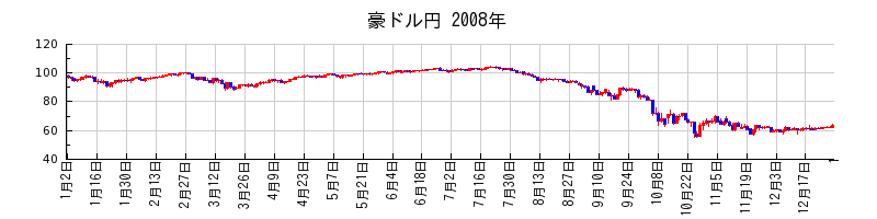 豪ドル円の2008年のチャート