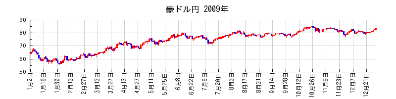 豪ドル円の2009年のチャート