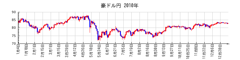 豪ドル円の2010年のチャート