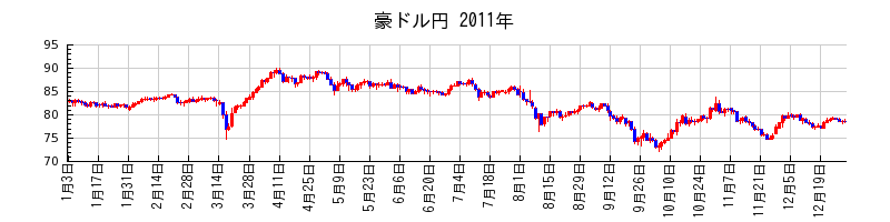 豪ドル円の2011年のチャート