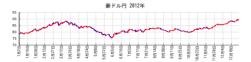 豪ドル円の2012年のチャート