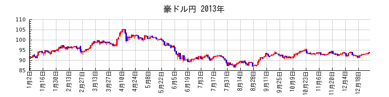豪ドル円の2013年のチャート