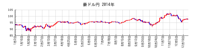 豪ドル円の2014年のチャート
